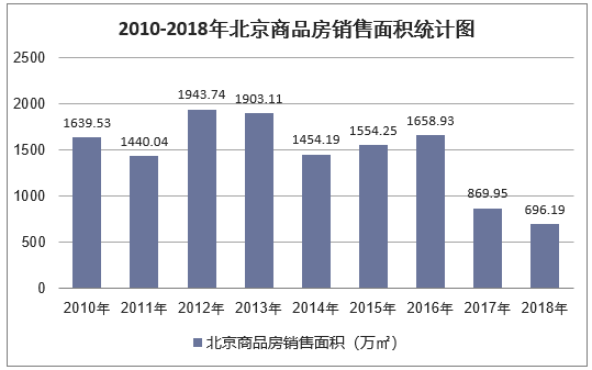 2018年北京房地产开发投资施工销售情况及价格走势分析图