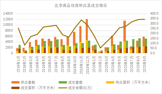权威发布2020年第三季度北京房地产市场销售力top20