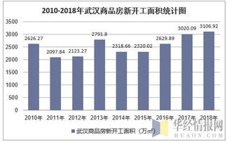 2018年武汉房地产开发投资 施工 销售情况及价格走势分析 图