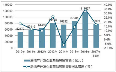 2017年中国房地产:住宅、商业、办公楼销售情况分析