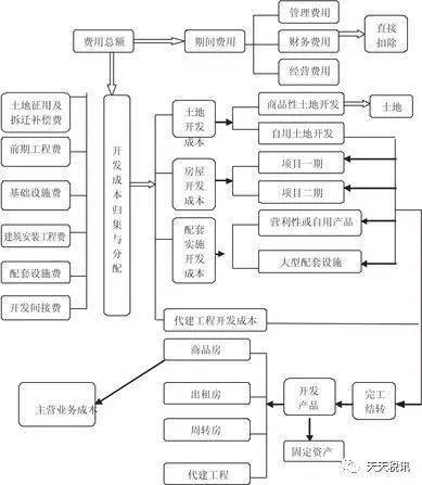 实用好文 房地产开发企业税收检查指南 记得收藏 转发