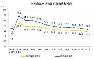 2013年全国商品房销售面积环比增长17.3%