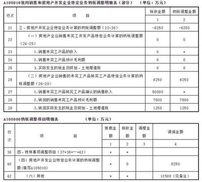 房地产企业销售开发产品的税会处理分析